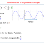 27 Amplitude And Period For Sine And Cosine Functions Worksheet Answers