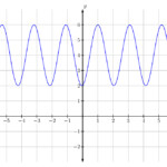 28 Graphing Trig Functions Worksheet 1 Amplitude And Vertical Shift