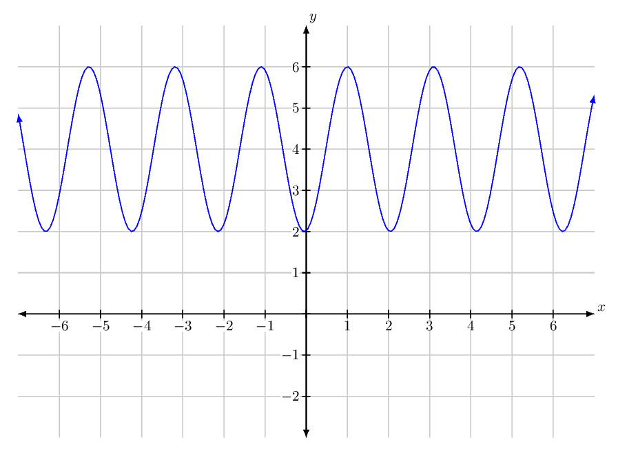 28 Graphing Trig Functions Worksheet 1 Amplitude And Vertical Shift 