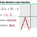 3 7 Graphing Absolute Value Functions Ms Zeilstra s Math Classes