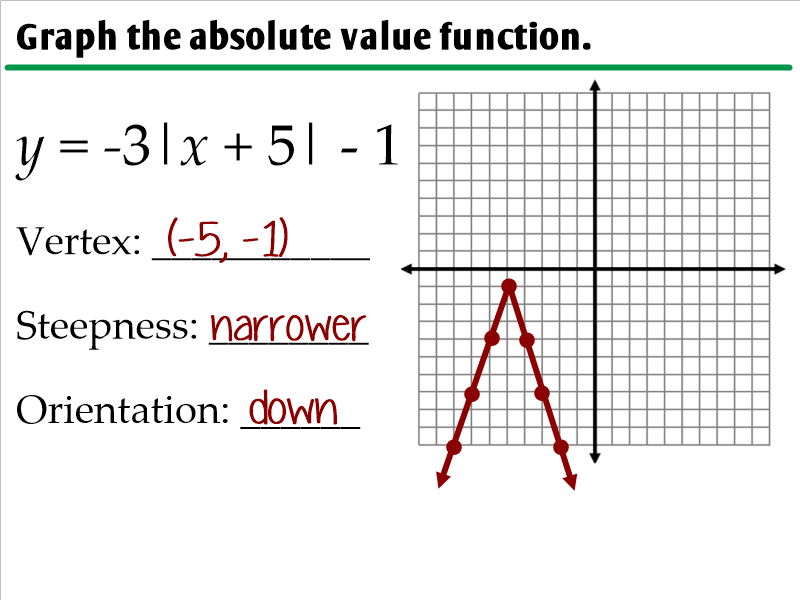 3 7 Graphing Absolute Value Functions Ms Zeilstra s Math Classes