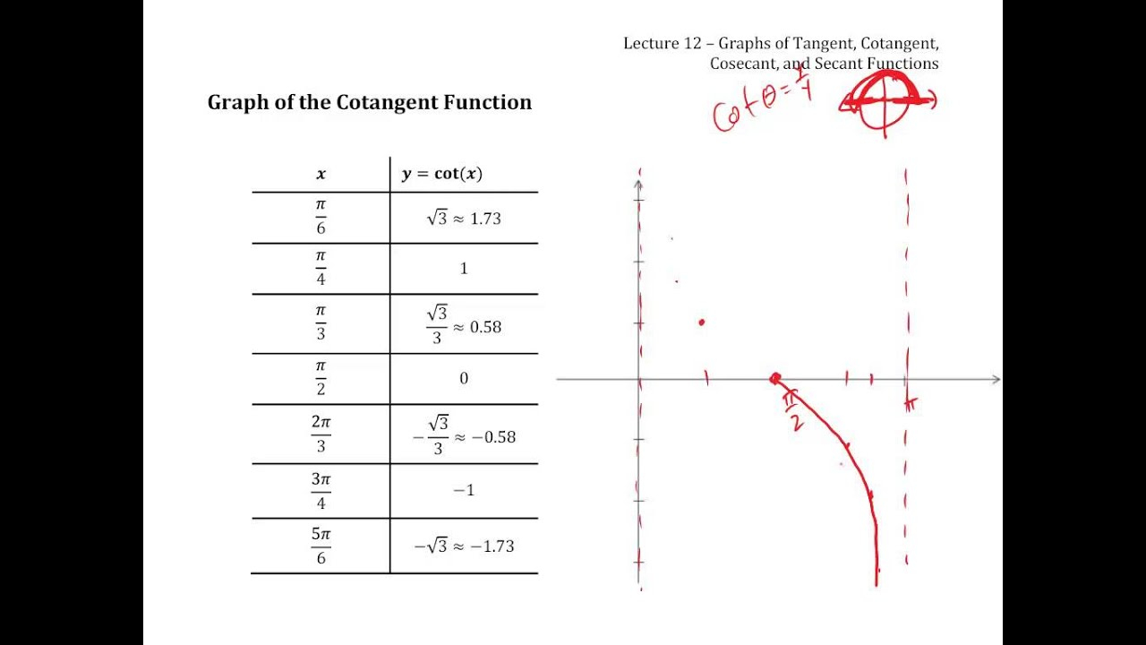 30 Graphing Secant And Cosecant Worksheet Answers Worksheet Project List