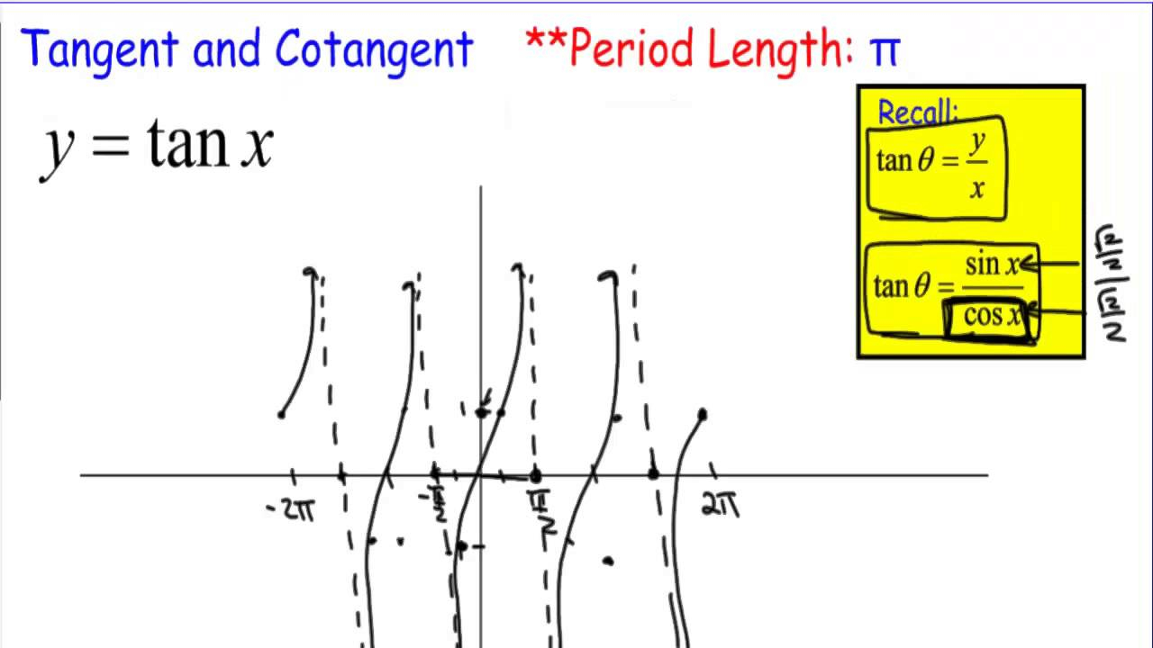 30 Graphing Secant And Cosecant Worksheet Answers Worksheet Project List