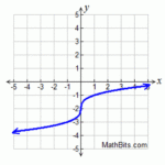 30 Graphing Square Root And Cube Root Functions Worksheet Answers