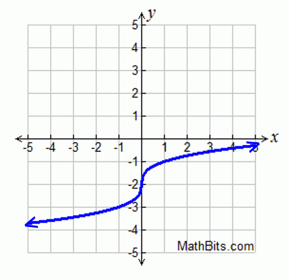 30 Graphing Square Root And Cube Root Functions Worksheet Answers 