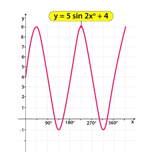 32 Graphing Trig Functions Practice Worksheet With Answers Support 