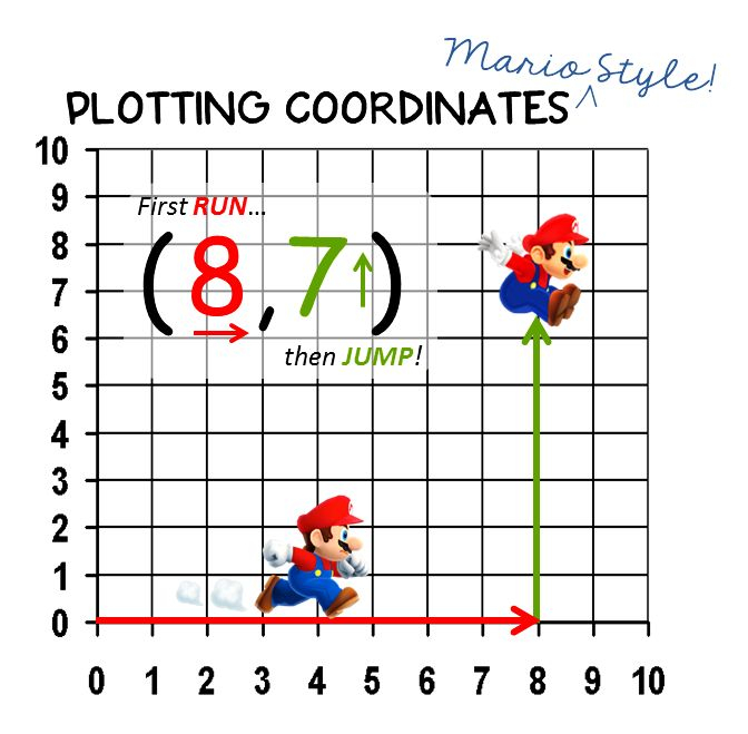 39 Best Coordinate Plane Pictures Images On Pinterest High School