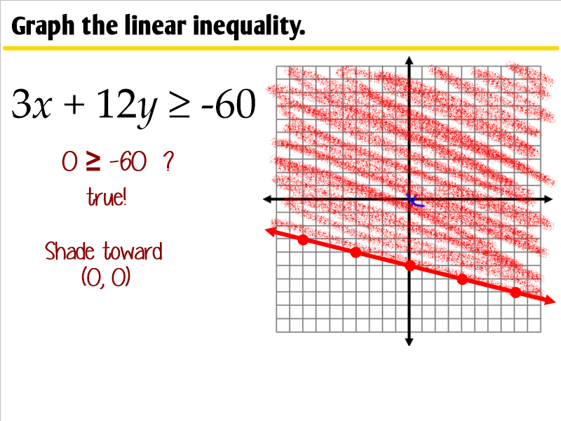 5 6 Graphing Linear Inequalities In Two Variables Ms Zeilstra s 