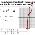 6 3 Graphing Polynomial Functions Ms Zeilstra s Math Classes