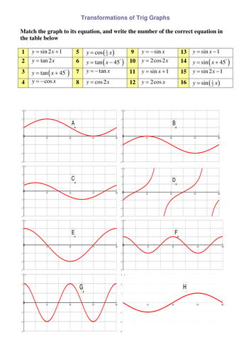 A Level Maths C2 Trigonometry Worksheets activity Teaching Resources