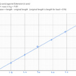 A Level Physics Graph Skills 1 Hooke s Law Teaching Resources