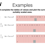 A12a Graphs Of Linear Functions Quadratic Functions Simple Cubic