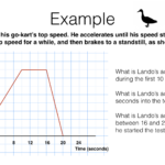 A15c Interpreting Gradients And Areas Under Kinematic Graphs