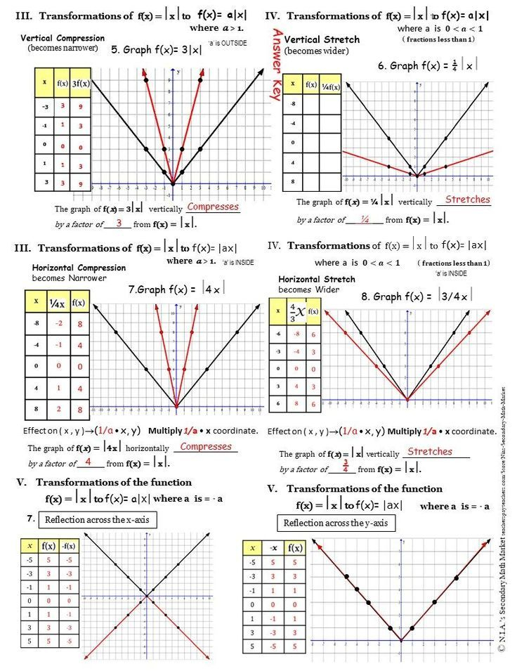 Absolute Value Transformations Notes Show The Step by step Process Of 