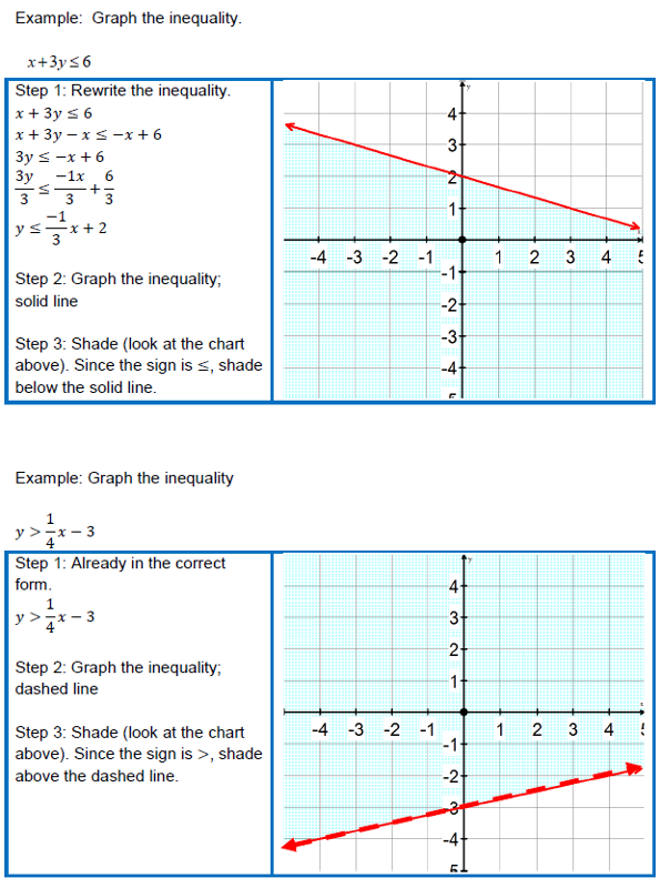 Algebra 1 Assignment Sketch The Graph Of Each Linear Inequality Answers