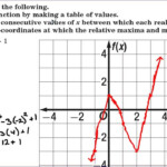 Algebra 2 Lesson 5 4 Analyzing Graphs Of Polynomial Functions YouTube