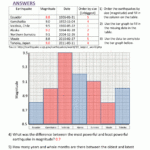 Bar Graph Lesson Plan 4th Grade Free Table Bar Chart