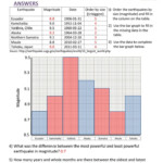 Bar Graph Sheet 4B Largest Earthquakes Answers In 2020 Graphing