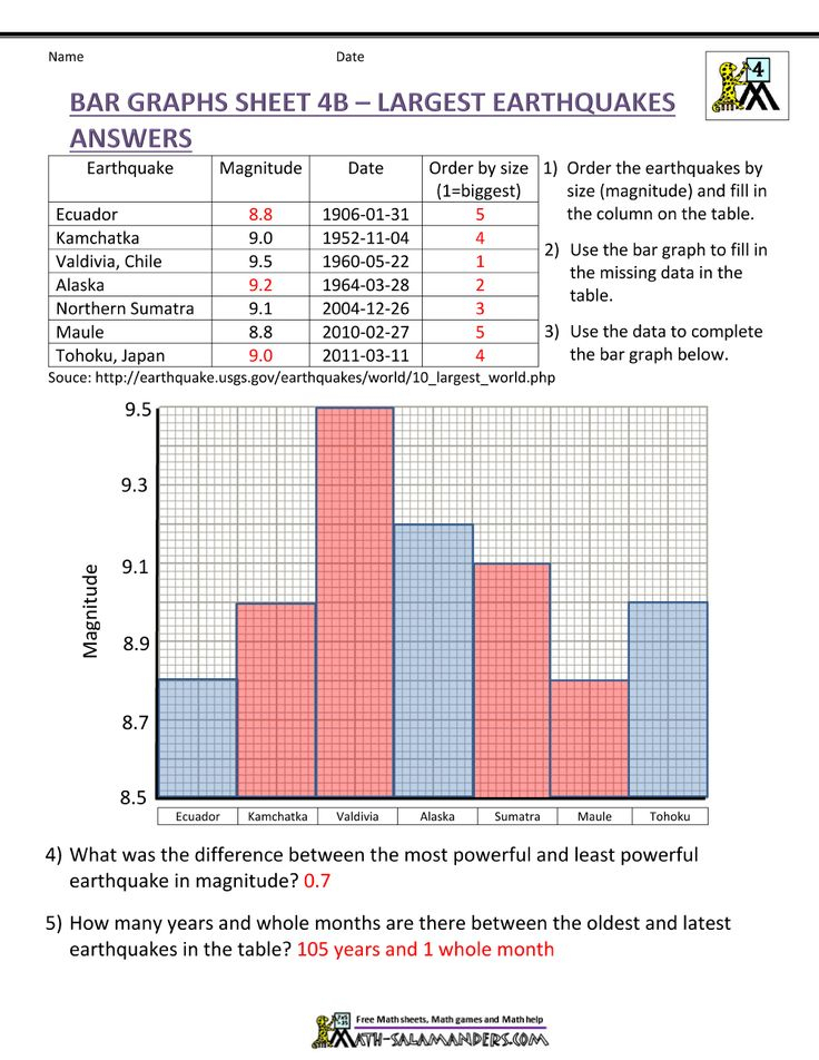 Bar Graph Sheet 4B Largest Earthquakes Answers In 2020 Graphing 