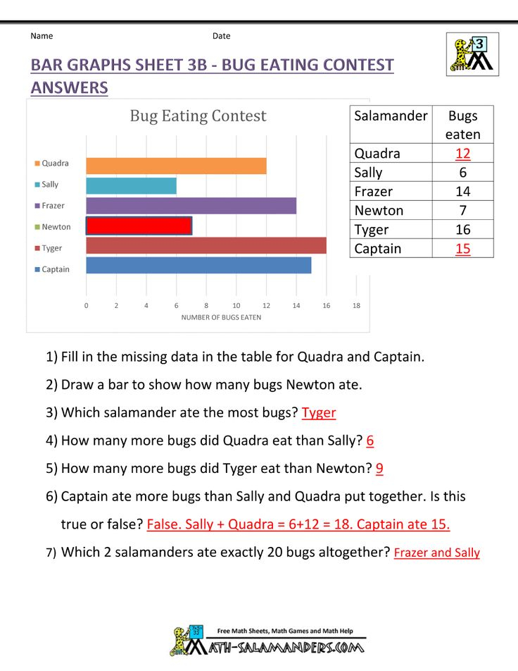 Bar Graphs Sheet 3B Bug Eating Contest Answers 3rd Grade Math 