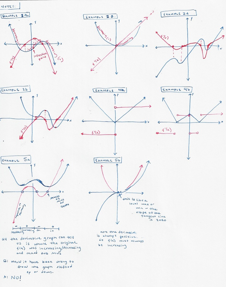 Best 11 Graphing The Derivative Of A Function Ideas On Pinterest 