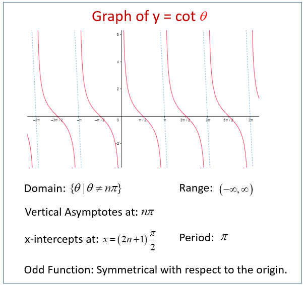 Cotangent Graphs examples Solutions Videos Worksheets Games
