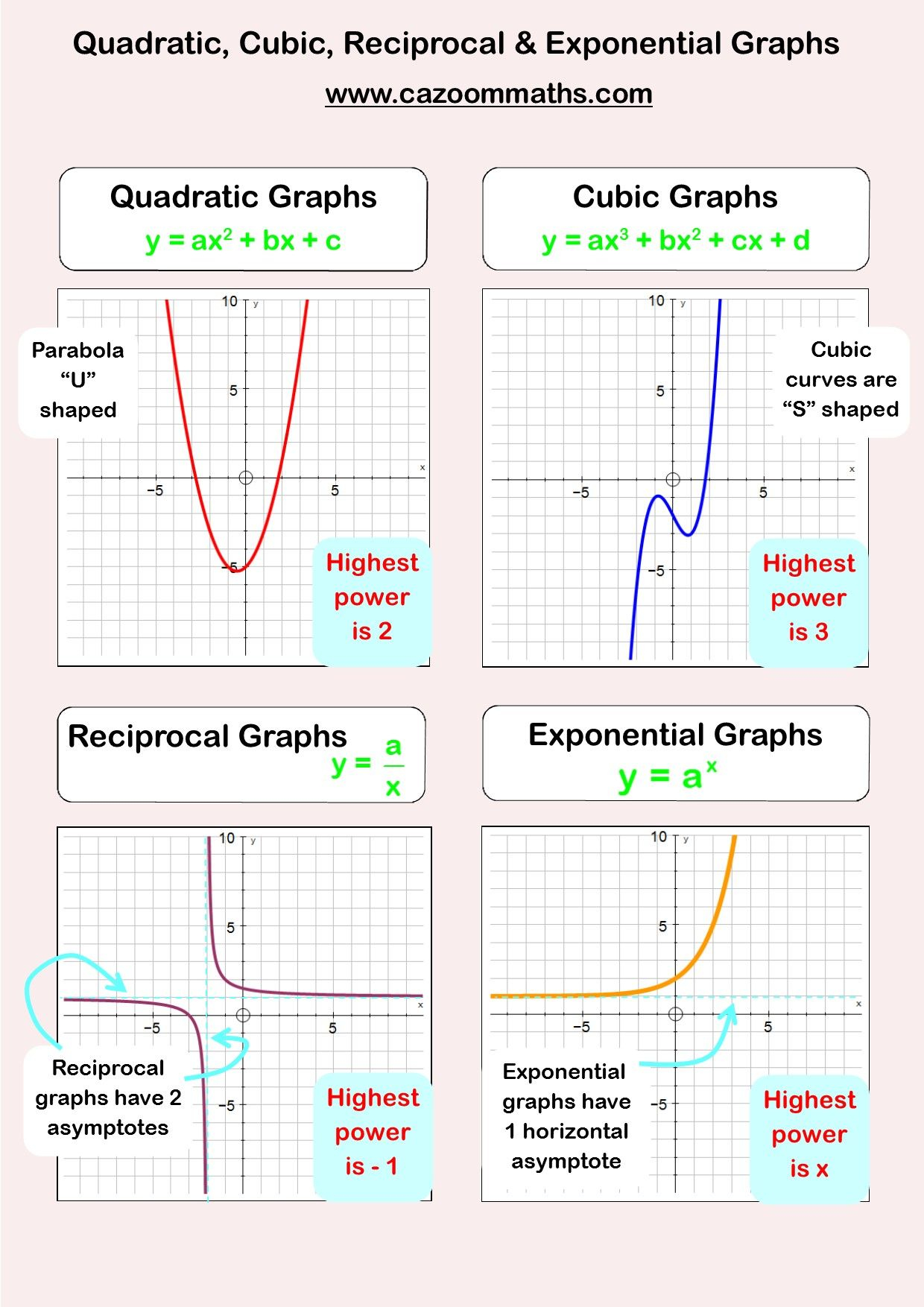 Cubic Graphs And Their Equations Worksheet Answers Worksheet List