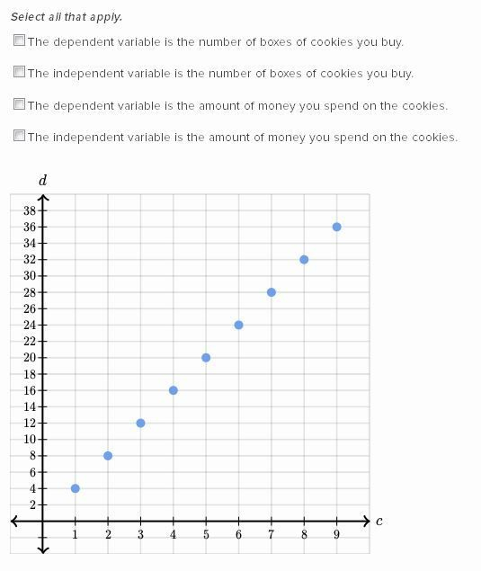 Dependent And Independent Variables Exercise Express The Graph As An