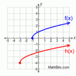 Describe The Range Of A Square Root Function David Simchi Levi