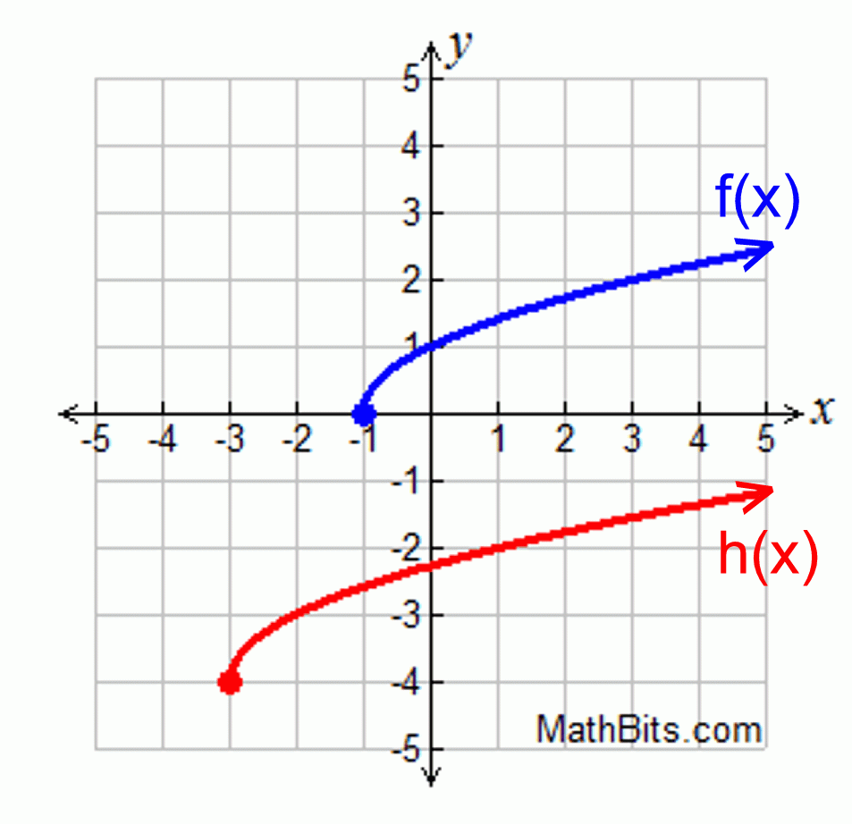 Describe The Range Of A Square Root Function David Simchi Levi