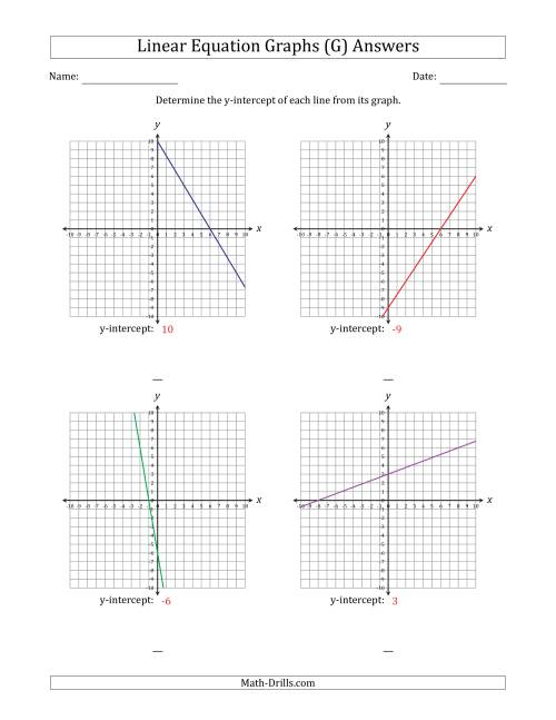 Determining The Y Intercept From A Linear Equation Graph G