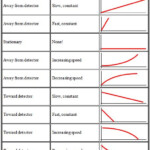 Distance Vs Time Graph Worksheet Answer Key Motion Speed Graph Pdf 1