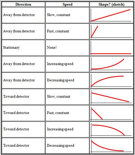 Distance Vs Time Graph Worksheet Answer Key Motion Speed Graph Pdf 1 