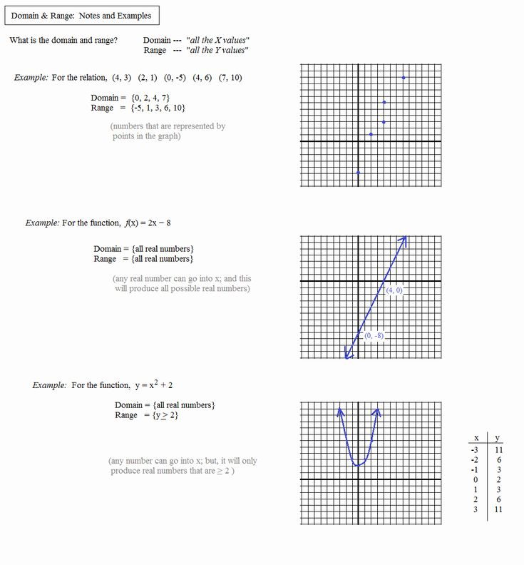 Domain And Range Practice Worksheet Awesome Mr Suominen S Math Homepage