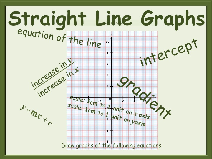 Drawing Straight Line Graphs Worksheets GCSE Teaching Resources