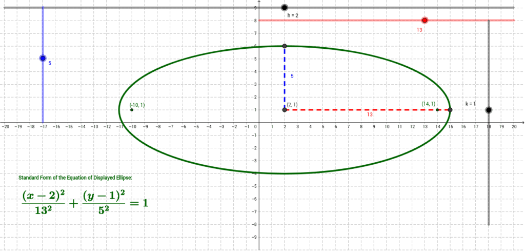 Ellipse Graph Equation Anatomy GeoGebra