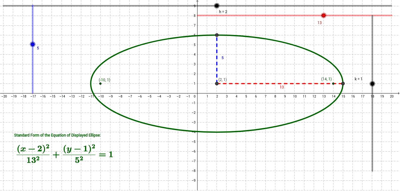 Ellipse Graph Equation Anatomy GeoGebra