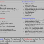 Endothermic Vs Exothermic Teaching Chemistry Chemistry Classroom