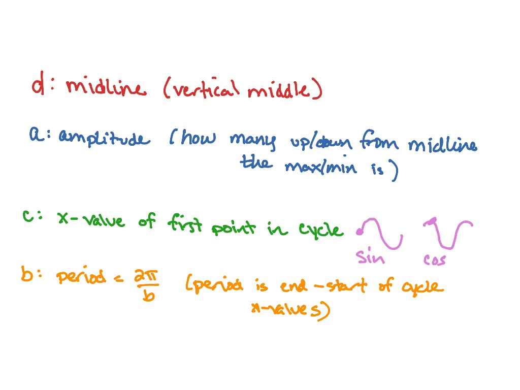 Equations For Sine And Cosine Given Graph Math ShowMe