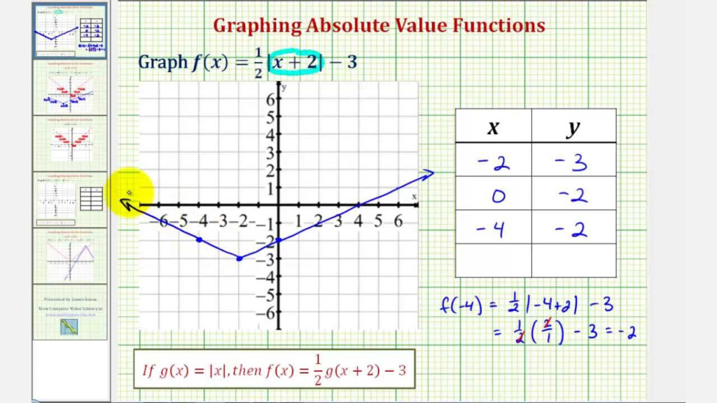 Ex 1 Graph A Transformation Of An Absolute Value Function Using A 