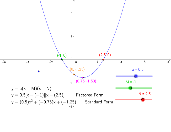 Exploring Quadratic Functions Factored Form GeoGebra