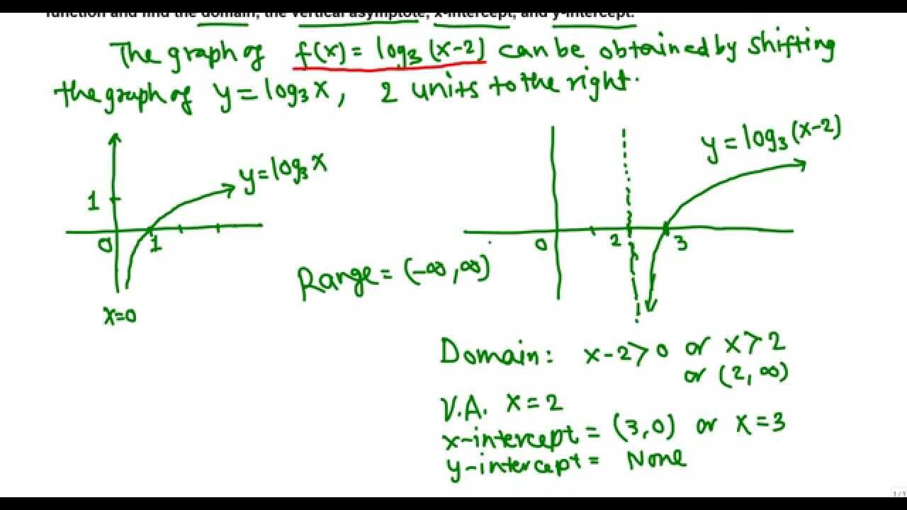 Find The Domain Intercepts Asymptotes Of A Logarithmic Function YouTube