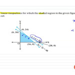 Find The Linear Inequalities For Which The Shaded Region In The Given