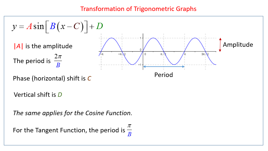 Finding Equations Of Trig Graphs Worksheet Tessshebaylo