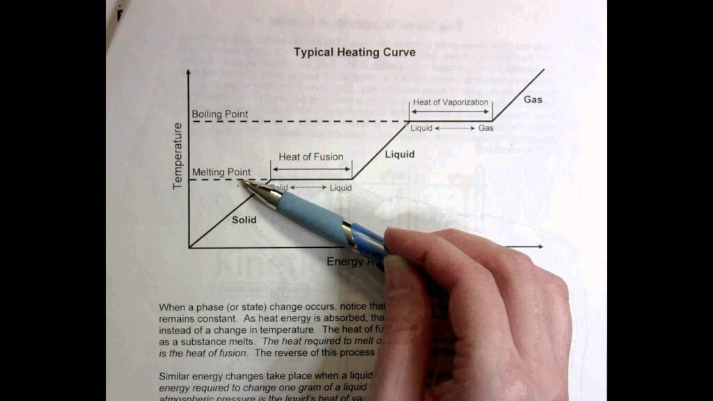 Freezing And Boiling Point Graph YouTube