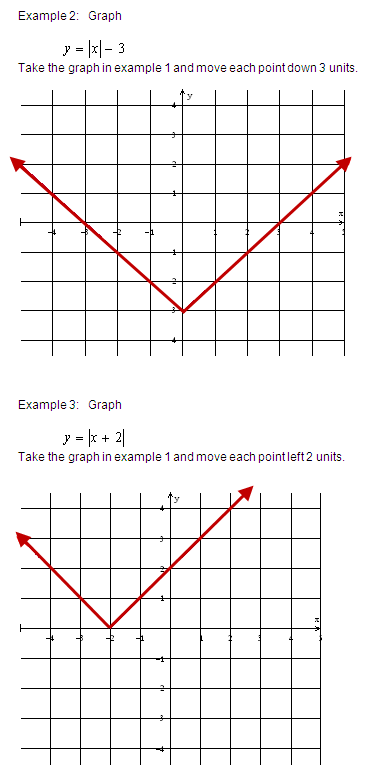 Graph Absolute Value Equations In Two Variables