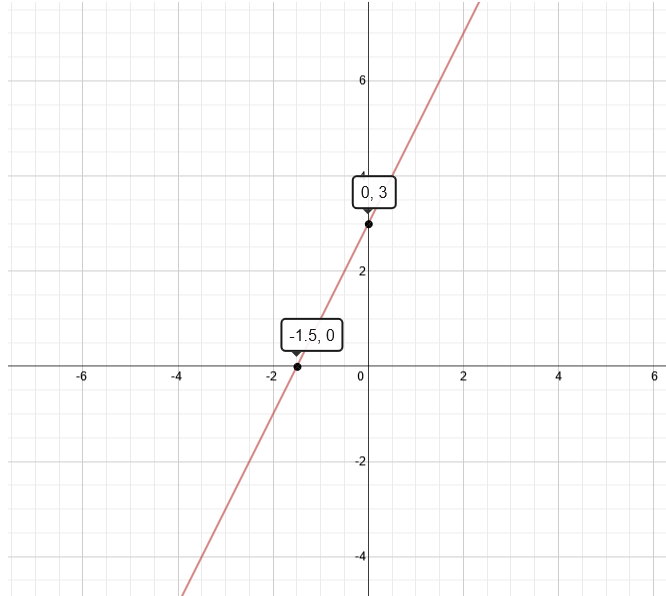 Graph The Linear Equation Y 2x Tessshebaylo