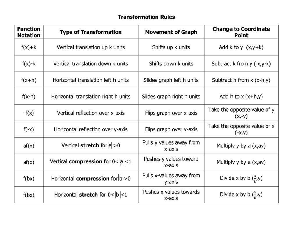 Graph Transformations Rules Google Search Teaching Algebra High 