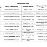 Graph Transformations Rules Google Search Teaching Algebra High