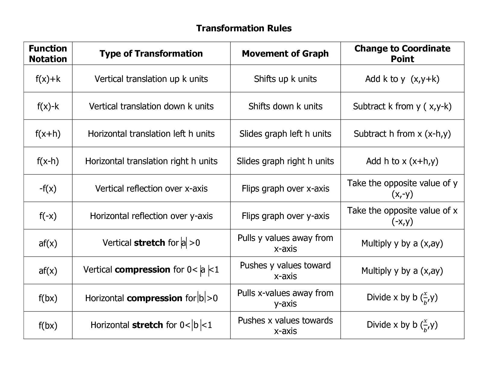 Graph Transformations Rules Google Search Teaching Algebra High 